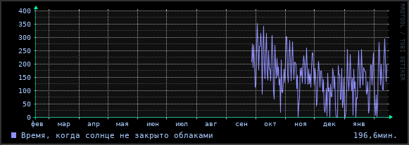 Солнечное сияние