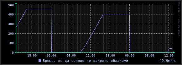 Солнечное сияние