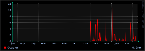 Осадки за сутки