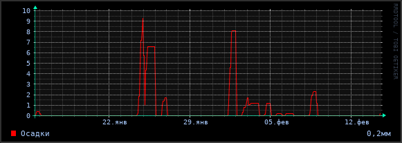 Осадки за сутки