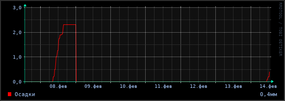 Осадки за сутки