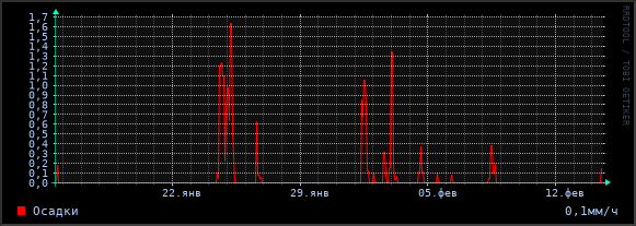 Интенсивность осадков