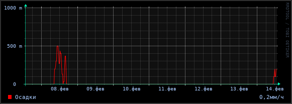 Интенсивность осадков