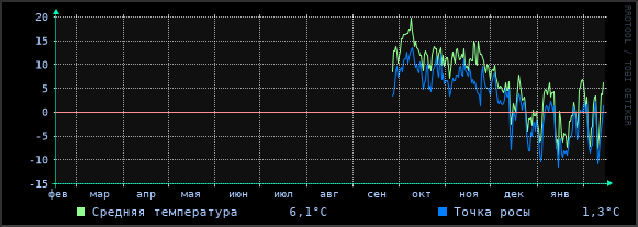 Температура воздуха