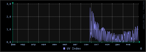 UV Index