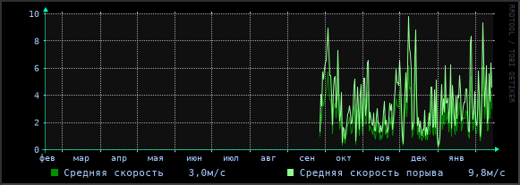 Скорость ветра